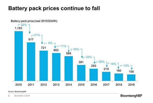 Battery Pack Prices Continue to Fall