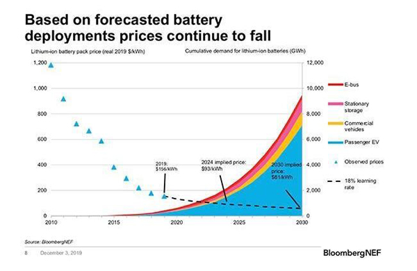 Lithium ion Battery Price Forecast