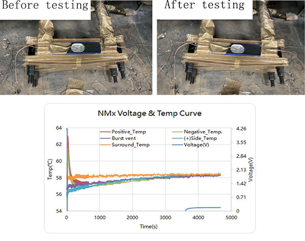 SVOLT Energy Technology's cobalt-free battery external short-circuit test