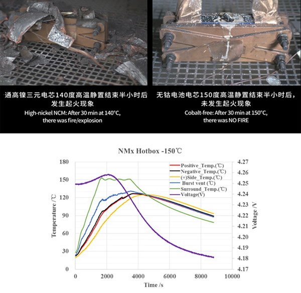SVOLT Energy Technology's cobalt-free battery furnace temperature test 