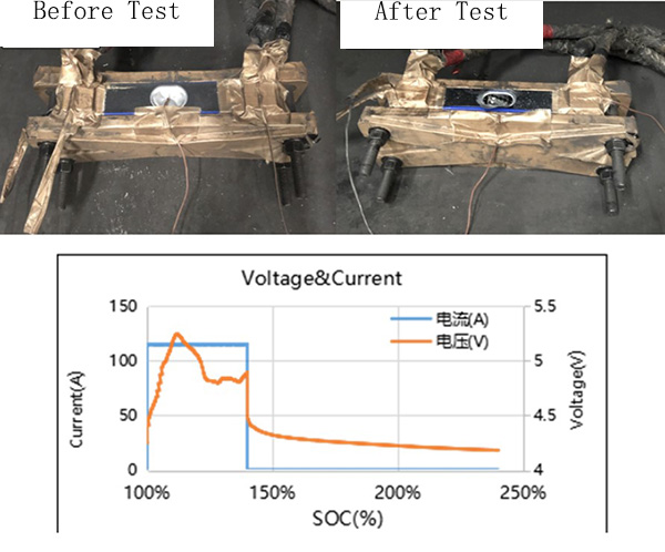 SVOLT Energy Technology's cobalt-free battery overcharge test 