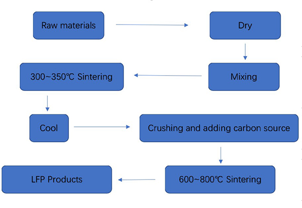 LiFePO4 solid phase synthesis process