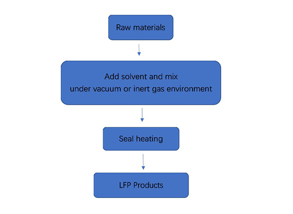 Lithium iron phosphate liquid phase synthesis process