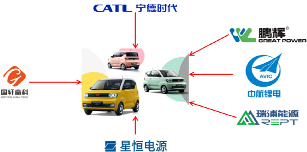 SGMW Wuling Hongguang Mini EV battery supplier